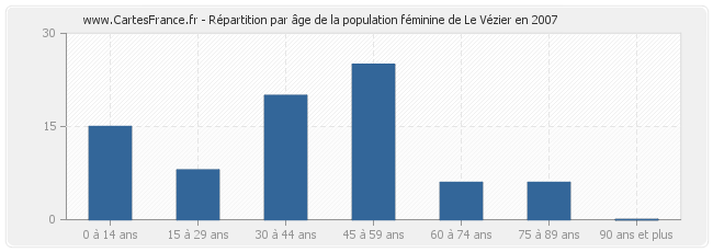 Répartition par âge de la population féminine de Le Vézier en 2007
